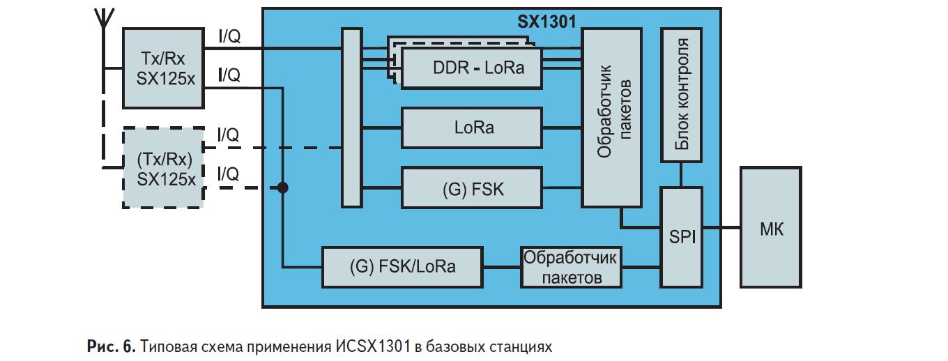 Типовая схема применения ИС SX1301 в базовых станциях LoRaWAN компании Kerlink