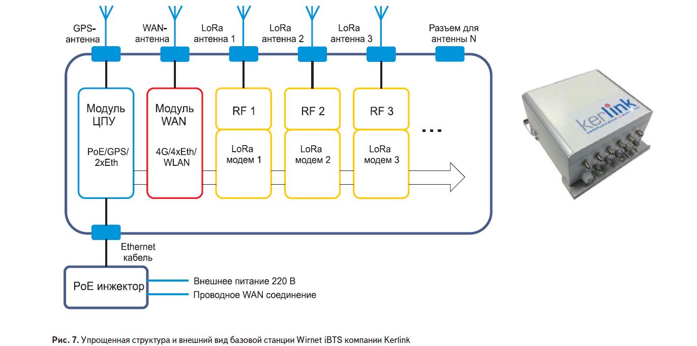 Упрощённая структура и внешний вид базовой станции Wirnet iBTS компании Kerlink