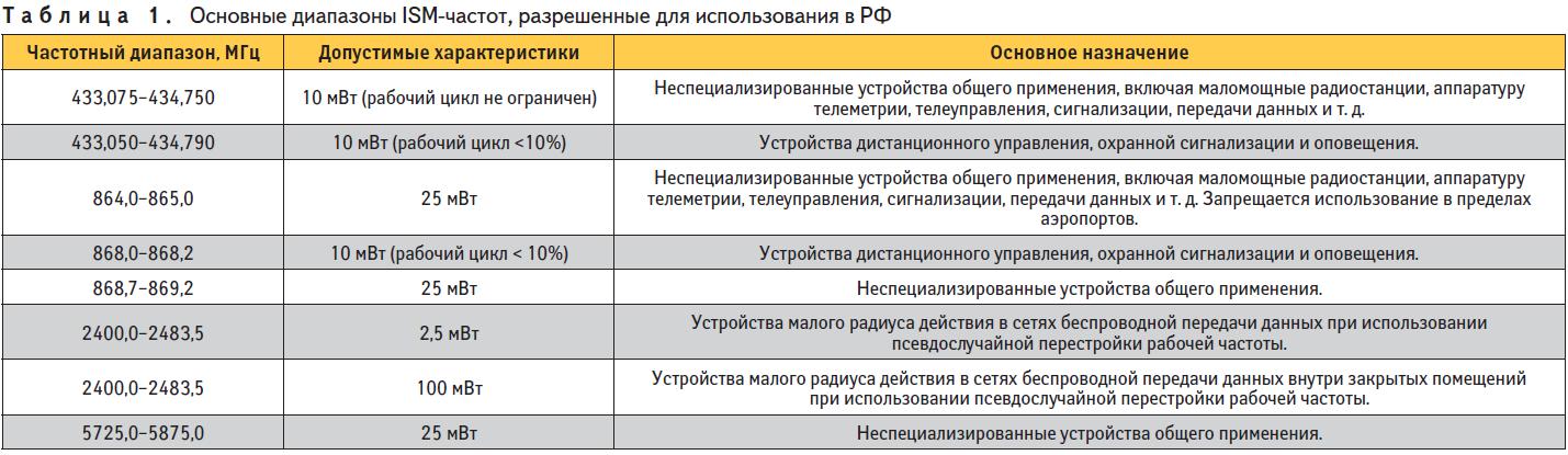 Основные диапазоны ISM-частот, расрешённых для использования в Российской Федерации