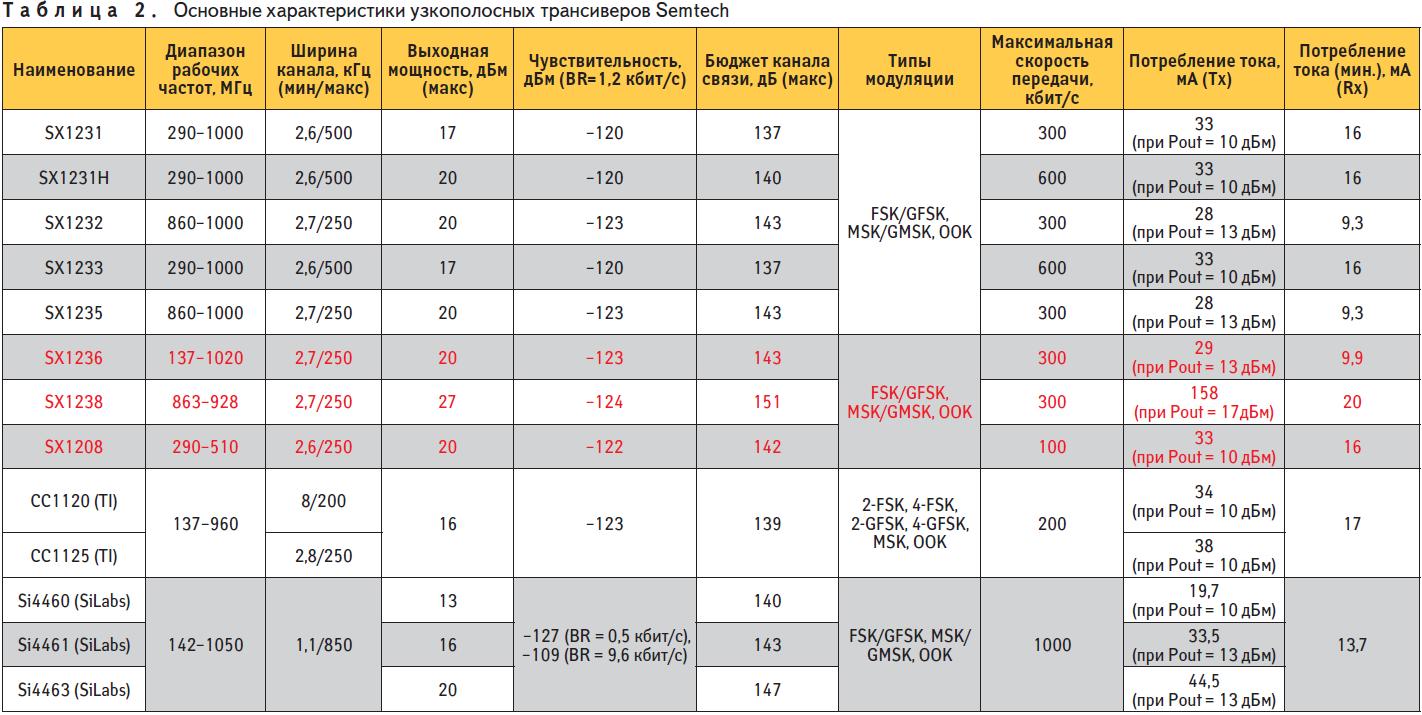Основные характеристики узкополосных трансиверов компании Semtech