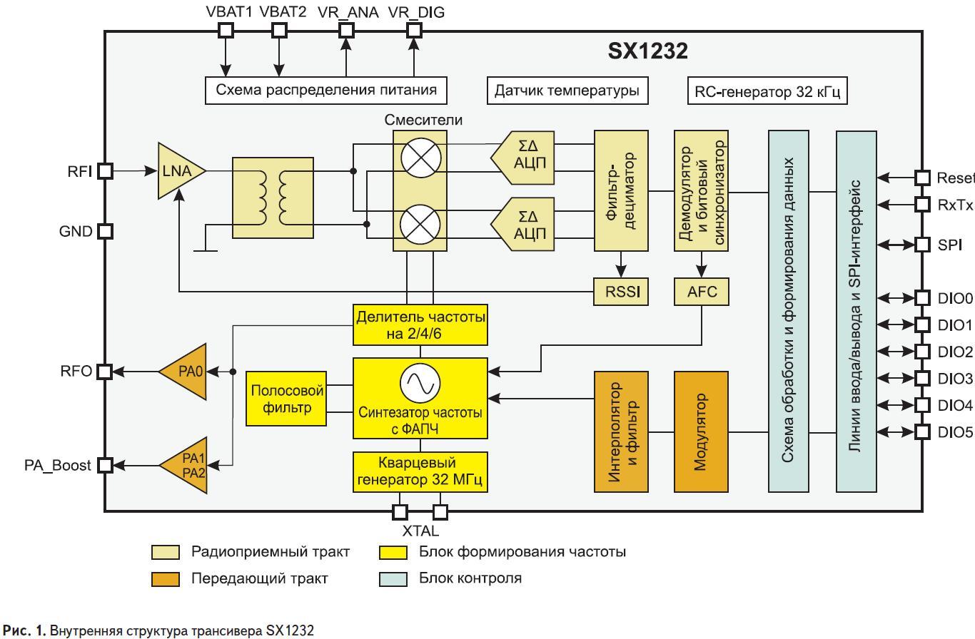 Внутренняя структура трансивера SX1232