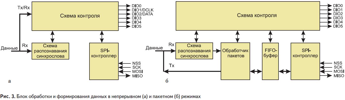 Блок обработки и формирования данных в непрерывном а) и пакетном б) режимах