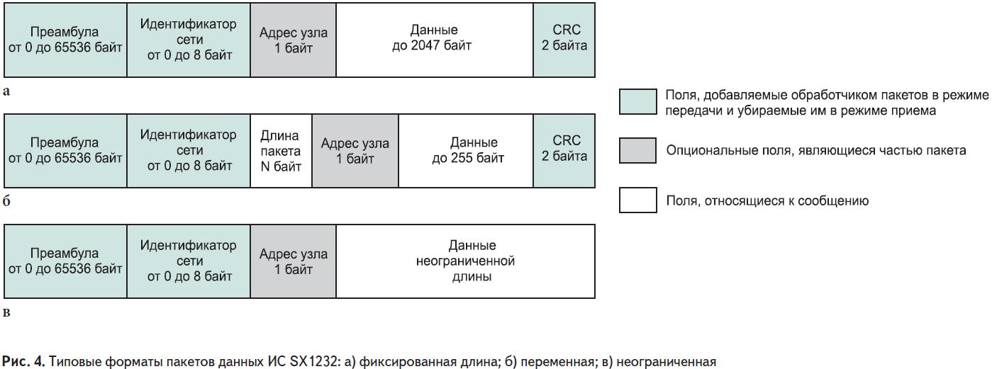 Типовые формы пакетов данных ИС SX1232: а) фиксированная длина; б) переменная; в) неограниченная