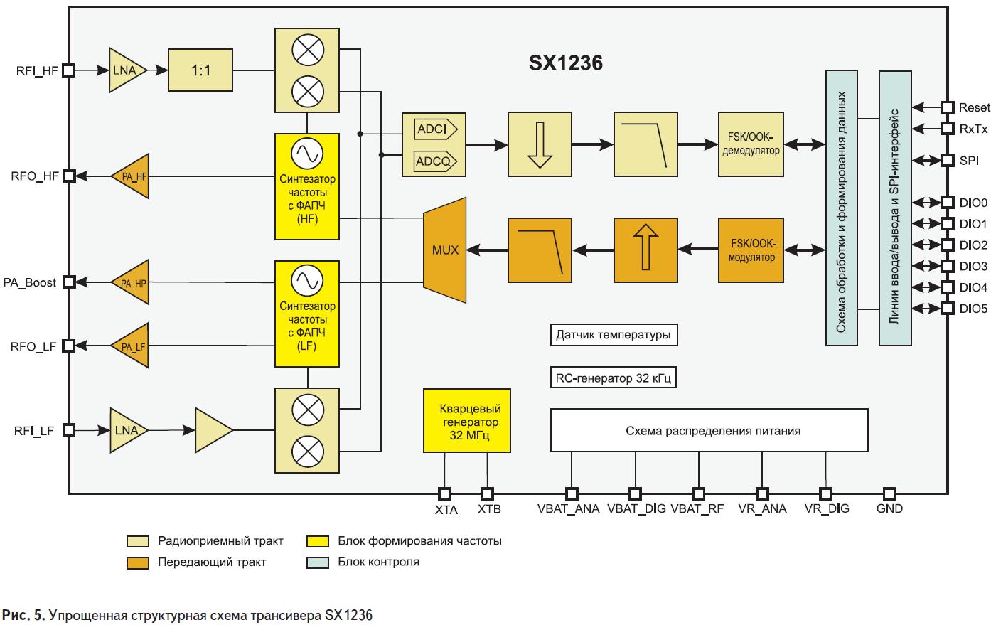 Упрощённая структурная схема трансивера SX1236
