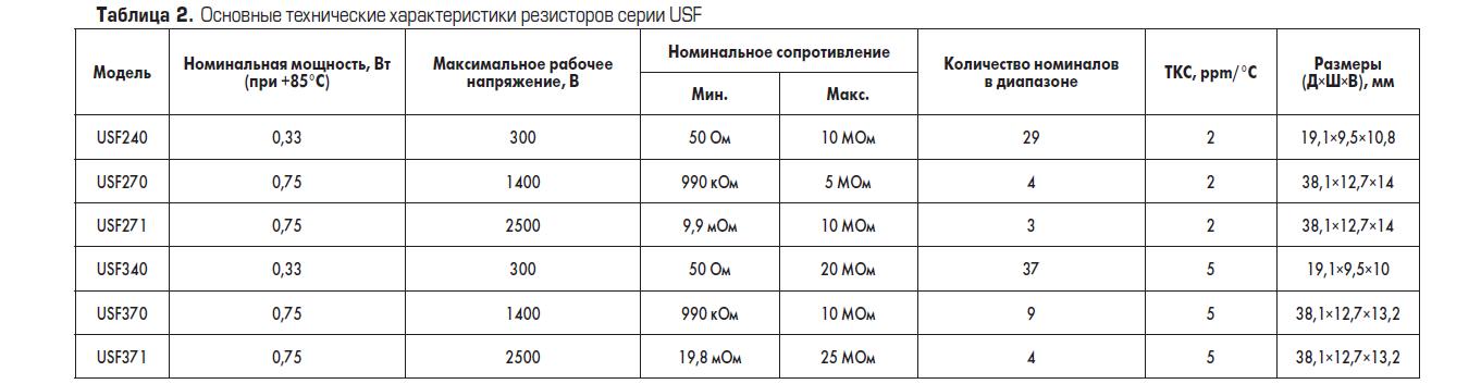 Основные технические характеристики резисторов серии USF компании Caddock