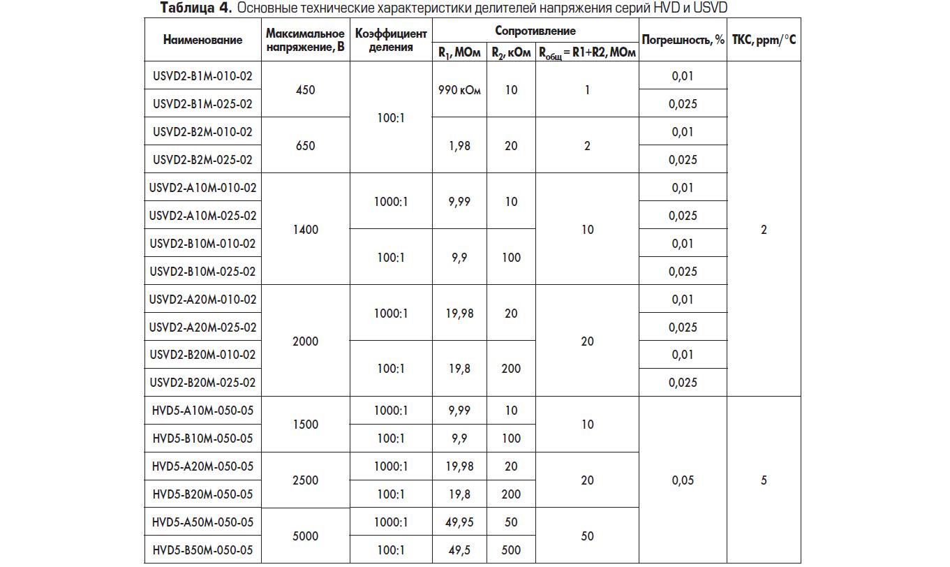 Основные технические характеристики делителей напряжения серий HVD и USVD Caddock