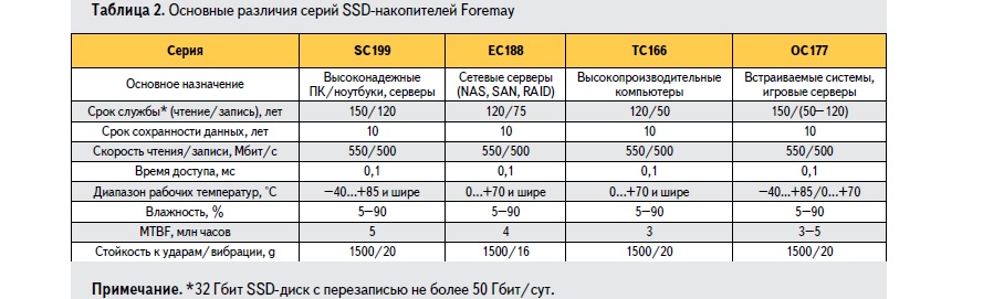 Основные различия серий SSD-накопителей Foremay