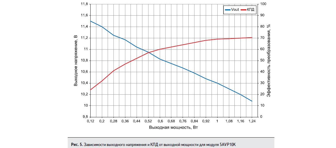 Зависимости выходного напряжения и КПД от выходной мощности для модуля 5AVP10K