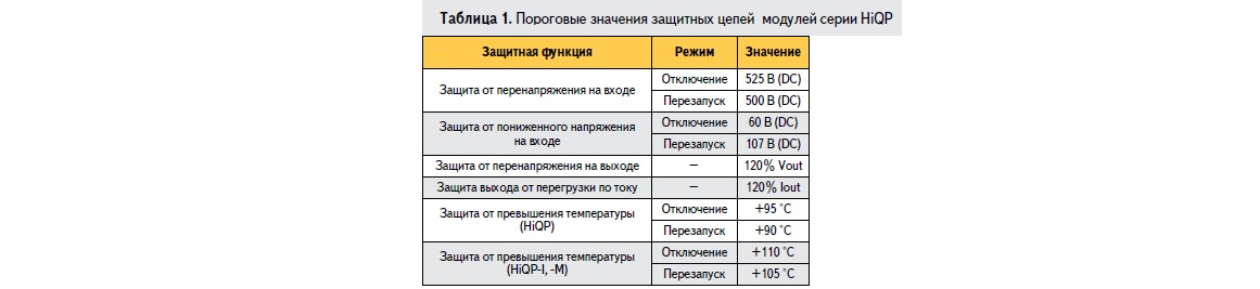 Пороговые значения защитных цепей модулей серии HiQP