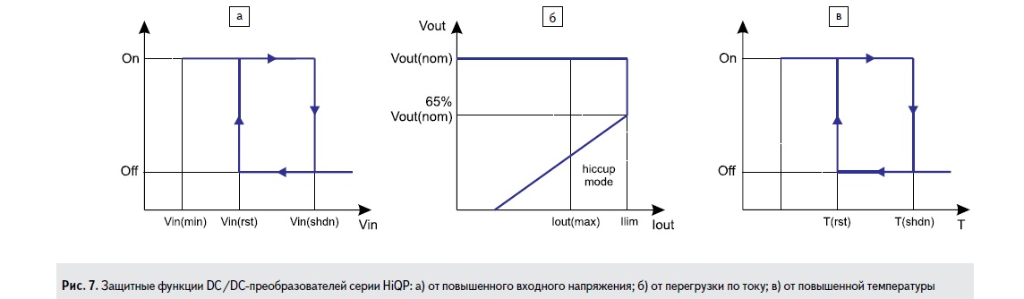 Защитные функции DC/DC-преобразователей серии HiQP: а) от повышенного входного напряжения; б) от перегрузки по току; в) от повышенной температуры