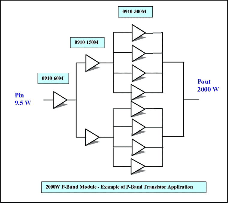 Соединяя 4, 6 или 8 транзисторов 0910-300M с оконечным каскадом на транзисторах 0910-150M и 0910-60, заказчики могут легко достичь киловаттной выходной мощности в прикладных задачах, решаемых импульсными радарами P-диапазона. Типовая структурная схема построения радарной системы с использованием транзисторов APT представлена ниже.