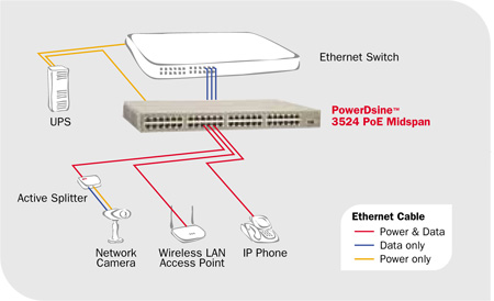 Microsemi Midspan 3500