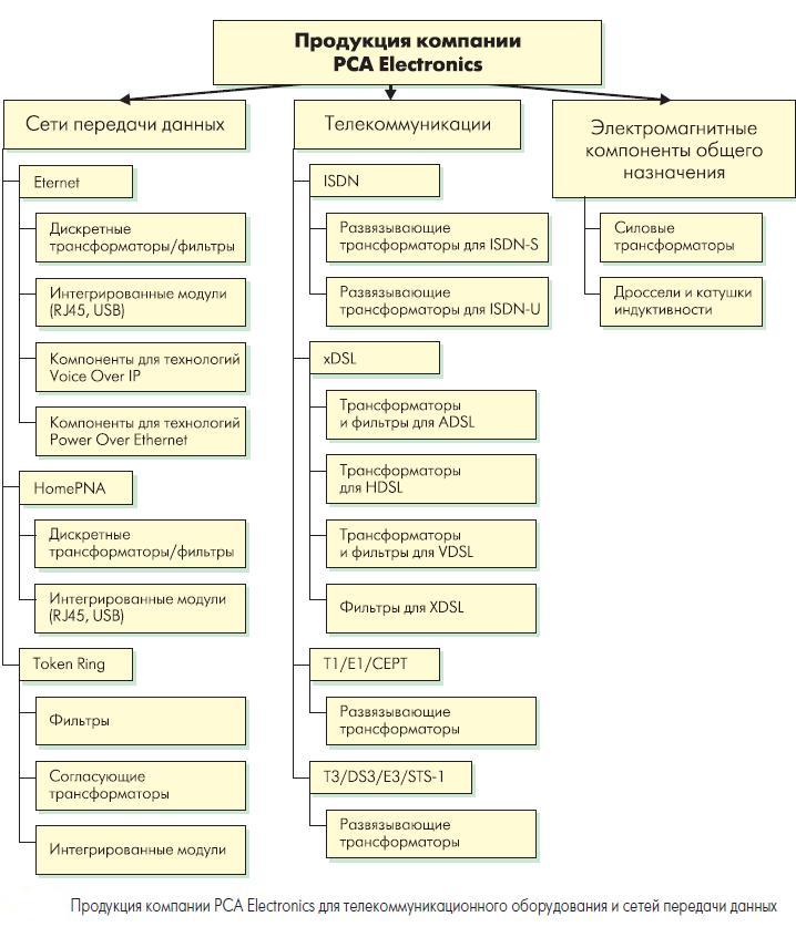 Структура линейки изделий PCA Electronics