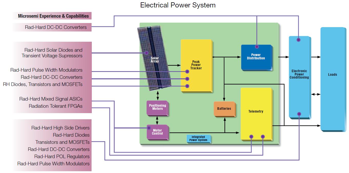 Система электропитания космического аппарата с использованием силовых устройств Microsemi
