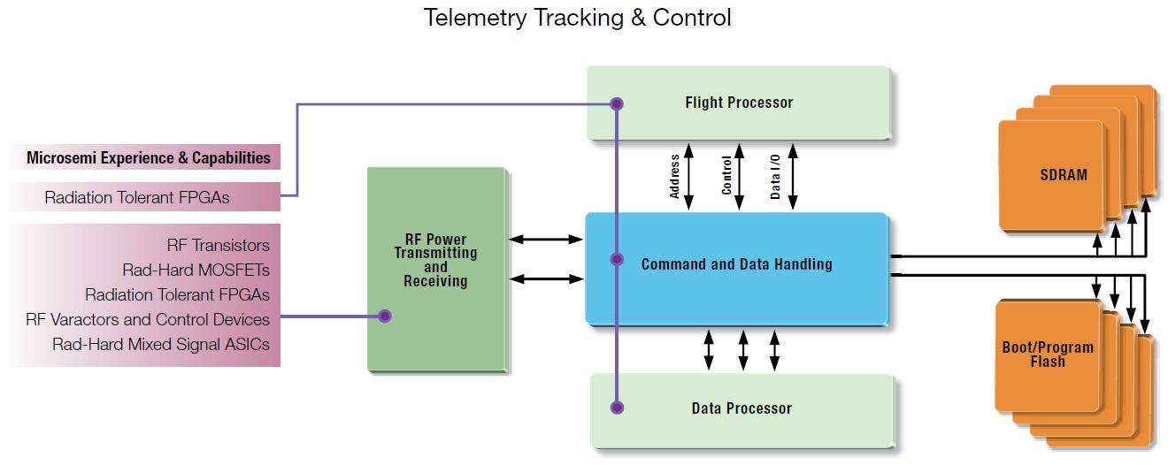 Построение систем телеметрии и управления космическим аппаратом с использованием компонентов Microsemi