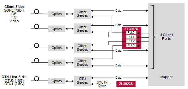 Монолитный 4-х канальный транслятор ZL30165 Microsemi для оптических сетей стандартов 40G и 100 G