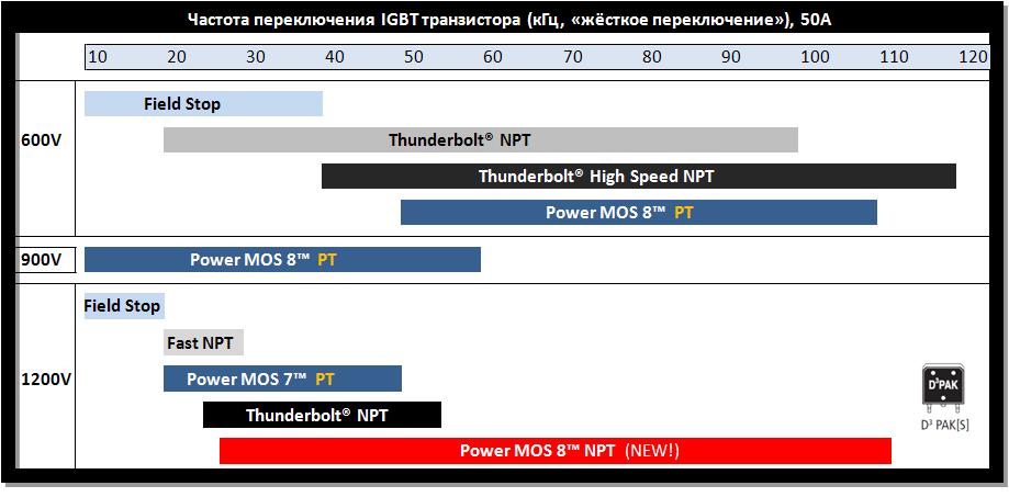 Рабочие частоты NPT IGBT транзисторов Microsemi в режиме ж1сткого переключения