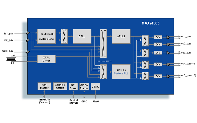 Структура ИС MAX24605 - схемы подавления джиттера Microsemi Corporation