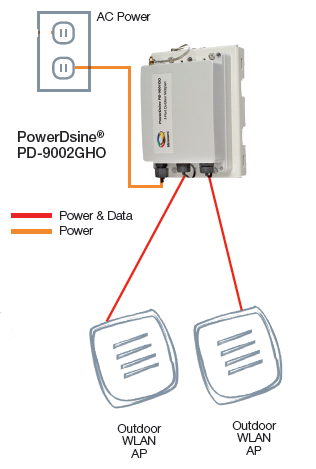 Двухпортовый пассивный хаб Power-over-Ethernet PD-9002GHO/AC компании Microsemi