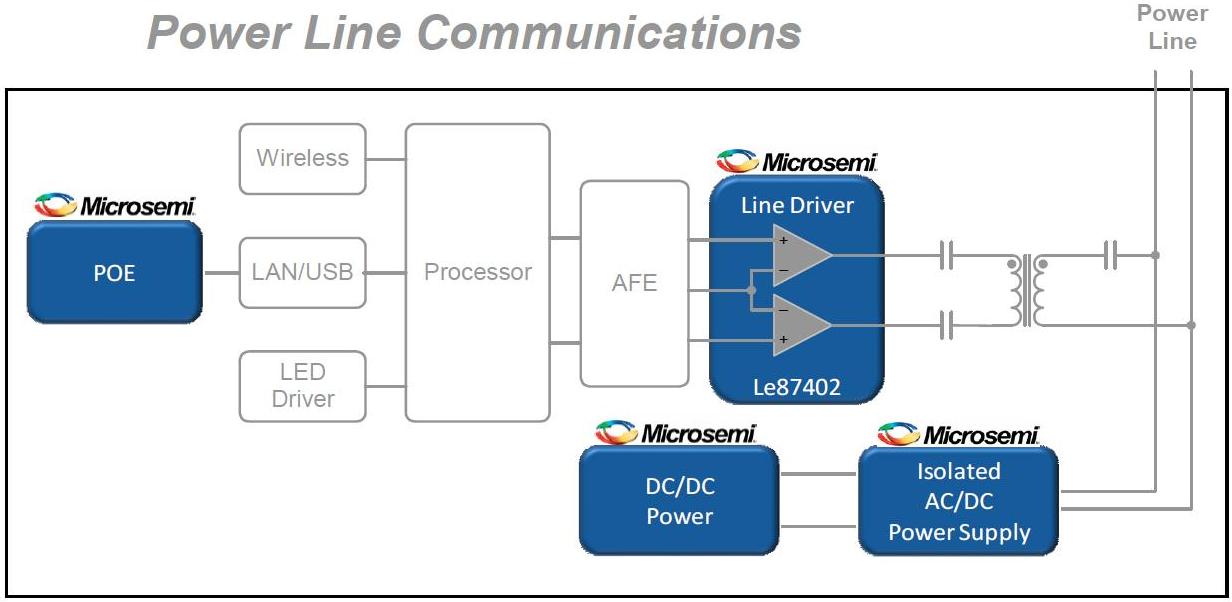 Линейные драйверы класса GH компании Microsemi для сетей связи по электропроводке стандарта HomePlug AV2