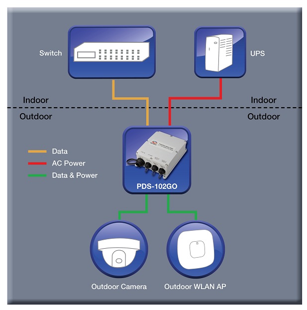 Коммутатор PDS-102GO компании Microsemi для подключения двух устройств стандарта PoE