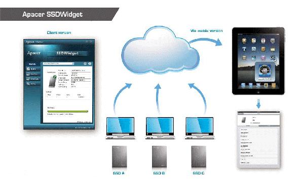 Мониторинг SSD в реальном времени SSDWidget от компании Apacer - это больше, чем просто S.M.A.R.T.