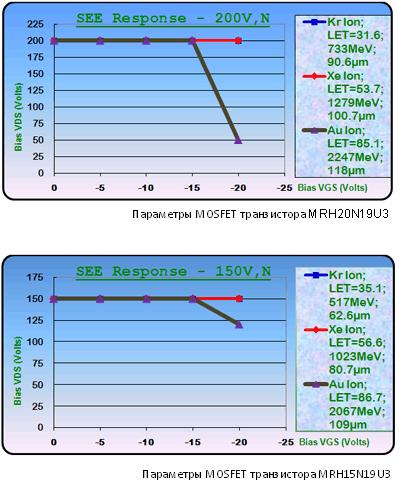 Радиационно-стойкие MOSFET транзисторы Microsemi прошли тестирование в университете TAMU