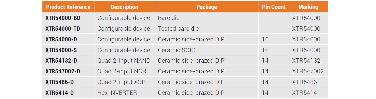 Номенклатура логических ИС серии XTR54XXX, выпускаемых компанией X-REL Semiconductor