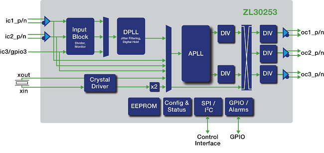 ИС подавителя джиттера ZL30253 от Microsemi для систем связи