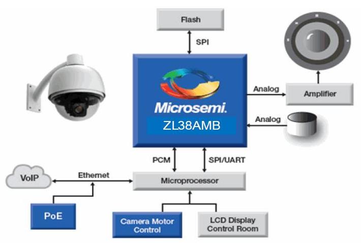 ИС эхокомпенсатора ZL38AMB компании Microsemi для HD-аудио IP-камер и мобильных устройств