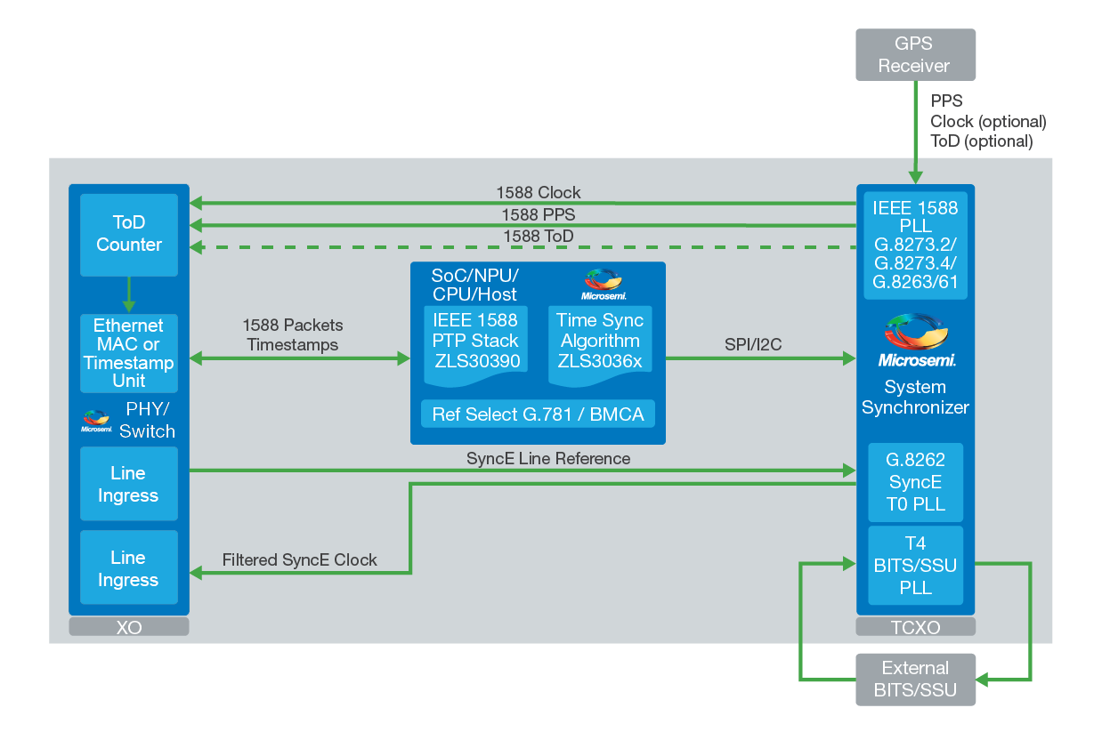 ПО API 4.6 Microsemi Corporation для поддержки обработки информации согласно IEEE G.8275.1