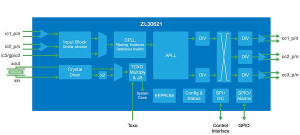 ИС ZL30621, ZL30622 и ZL30623 компании Microsemi, соответствуют требованиям стандарта G.8262 SyncE