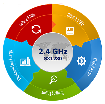 Приёмопередатчики LoRa 2.4 ГГц SX1280 и SX1281 компании Semtech с функцией определения расстояния