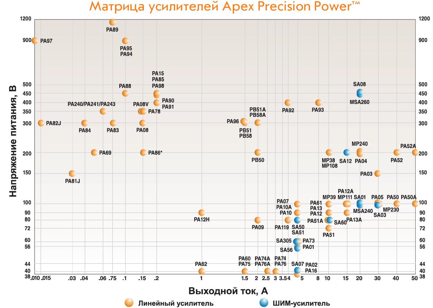 Линейные и ШИМ-усилители, выпускаемые по маркой Apex Precision Power