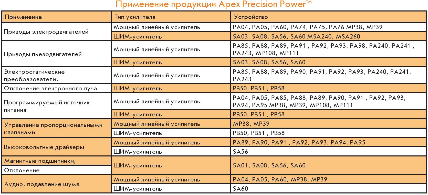 Применение усилителей Apex