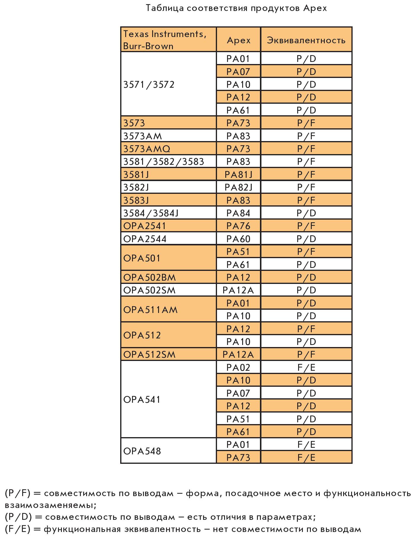 Таблица соответствия усилителей Apex продукции Texas Instruments и Burr-Brown