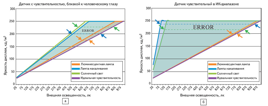 Отклик системы управления подсветкой с разными датчиками освещенности