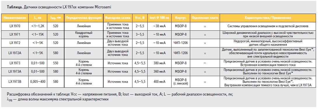Датчики освещённости LX197xx компании Microsemi