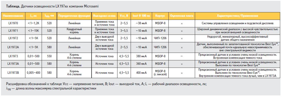 Датчики освещённости LX197xx компании Microsemi