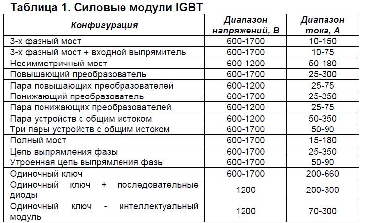 Силовые модули IGBT компании APT