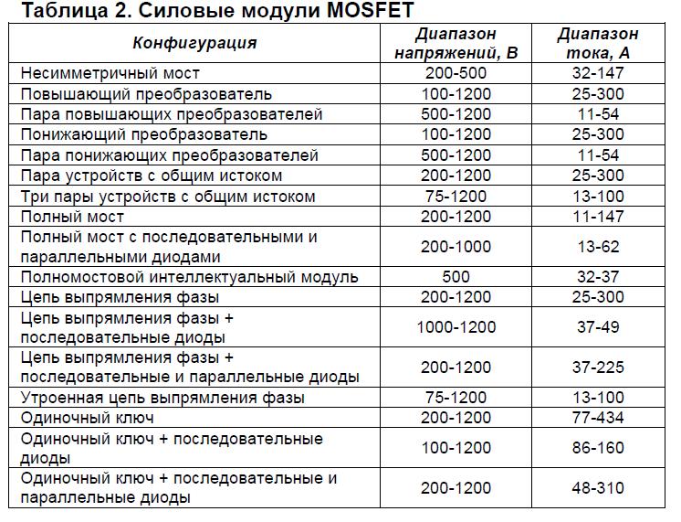 Силовые модули MOSFET компании APT