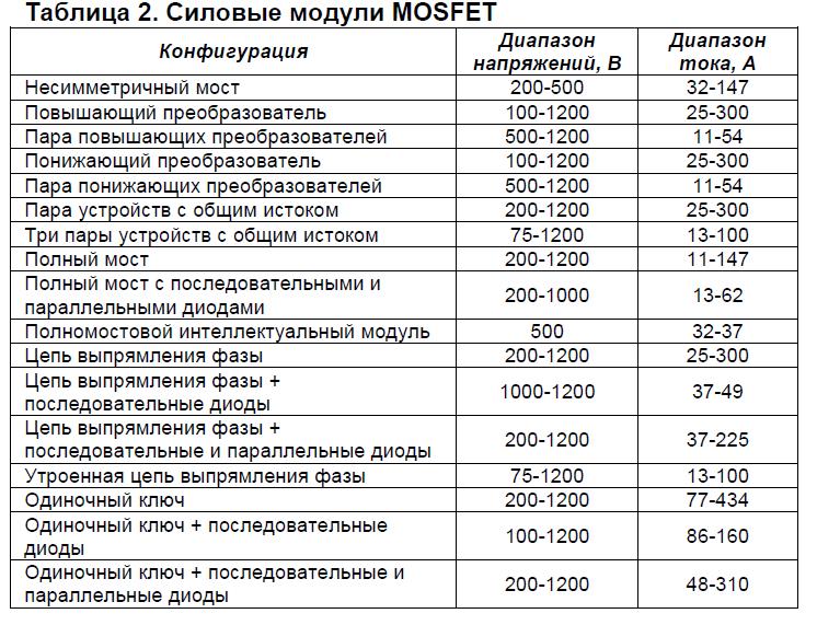 Силовые модули MOSFET компании APT