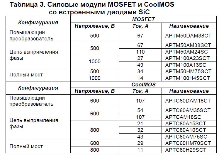 Силовые модули MOSFET и CoolMOS со встроенными диодами SiC компании APT