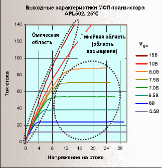 Выходные характеристики МОП-транзистора