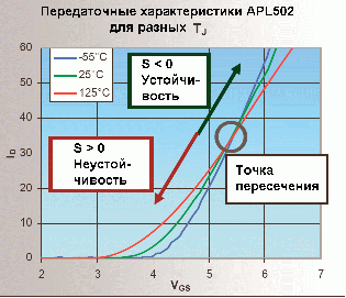 Передаточные характеристики МОП-транзистора