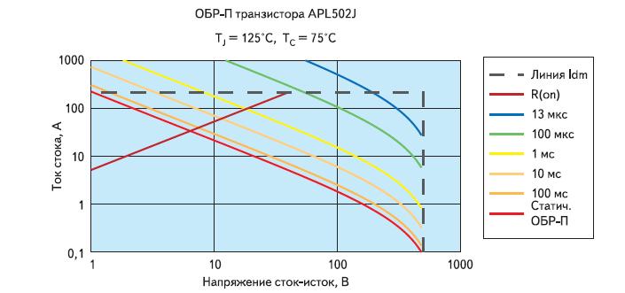 Рабочие ОБР-П транзистора APL502J