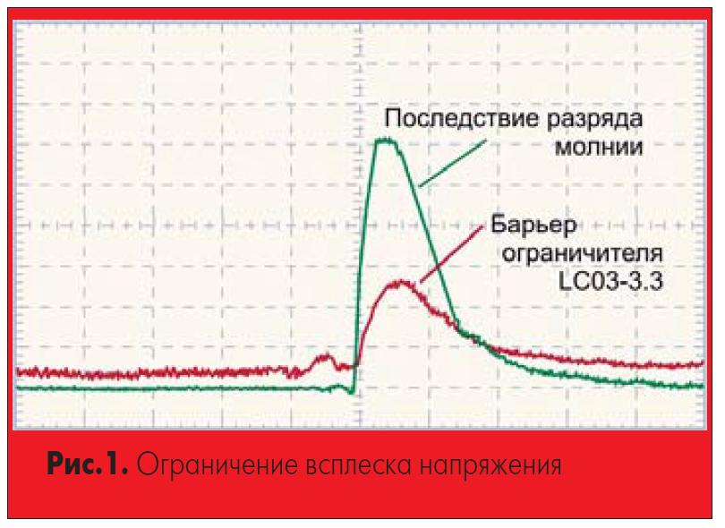 Ограничение всплеска напряжения при использовании TVS-диодов Semtech