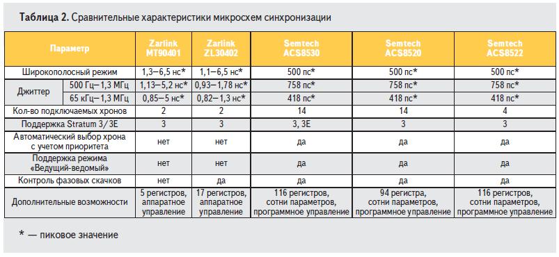 Сравнительная таблица характеристик микросхем синхронизации Zarlink и Semtech