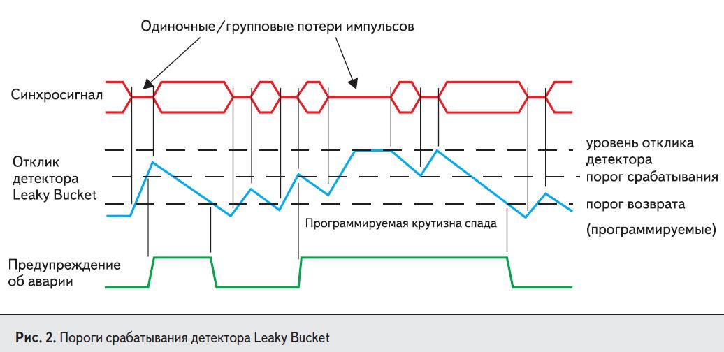 Программируемые пороги срабатывания детектора Leaky Bucket