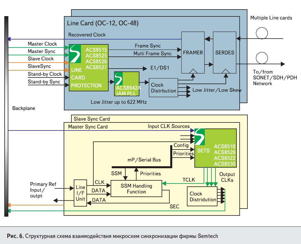 Структурная схема взаимодействия микросхем синхронизации Semtech